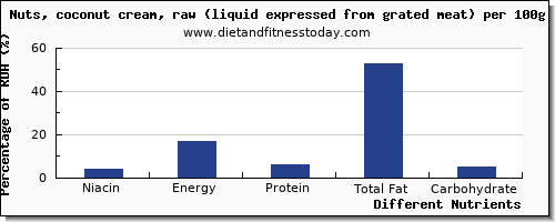 chart to show highest niacin in coconut meat per 100g